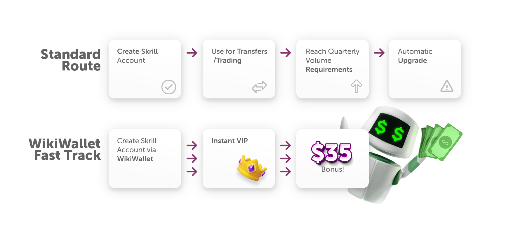 Skrill VIP fast track